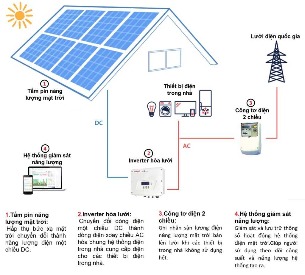 sơ đồ nguyên lý hoạt động hệ thống điên năng lượng mặt trời hòa lưới